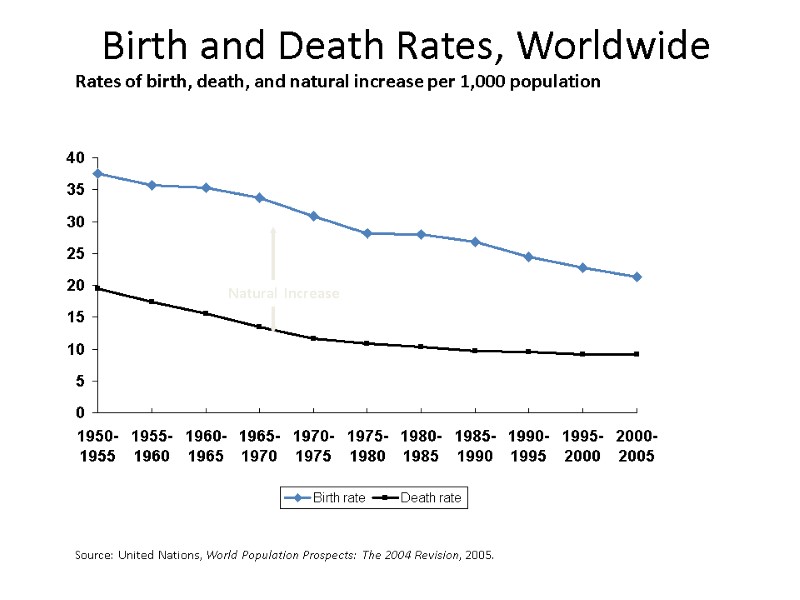 Rates of birth, death, and natural increase per 1,000 population Natural  Increase Source: